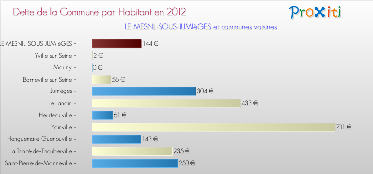 Dette par habitant de la commune en 2012 pour LE MESNIL-SOUS-JUMIèGES et les communes proches Comparaison de la dette par habitant de la commune en 2012 pour LE MESNIL-SOUS-JUMIèGES et les communes voisines