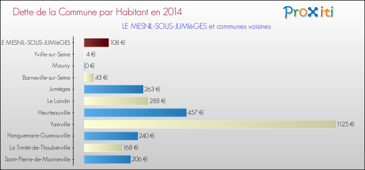 Dette par habitant de la commune en 2014 pour LE MESNIL-SOUS-JUMIèGES et les communes proches Comparaison de la dette par habitant de la commune en 2014 pour LE MESNIL-SOUS-JUMIèGES et les communes voisines