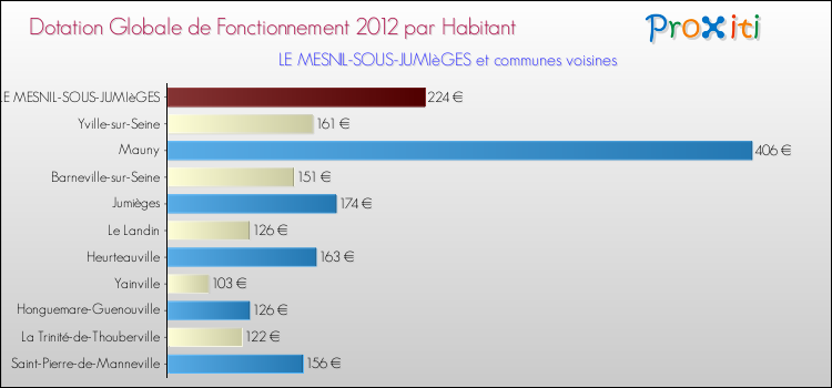 Montant des dotations globales de fonctionnement DGF par Habitant pour LE MESNIL-SOUS-JUMIèGES et les communes proches Comparaison des des dotations globales de fonctionnement DGF par habitant pour LE MESNIL-SOUS-JUMIèGES et les communes voisines