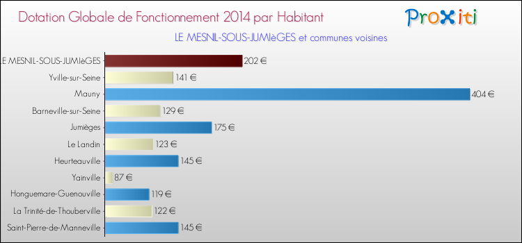 Montant des dotations globales de fonctionnement DGF par Habitant pour LE MESNIL-SOUS-JUMIèGES et les communes proches en 2014. Comparaison des des dotations globales de fonctionnement DGF par habitant pour LE MESNIL-SOUS-JUMIèGES et les communes voisines en 2014.