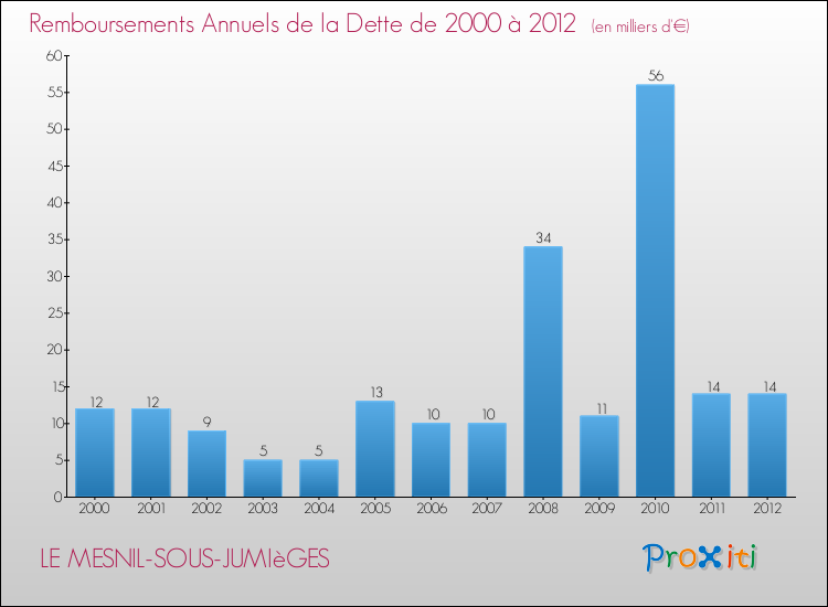 Evolution de l'annuité de la dette pour la commune de LE MESNIL-SOUS-JUMIèGES de 2000 à 2012 Annuités de la dette pour LE MESNIL-SOUS-JUMIèGES de 2000 à 2012