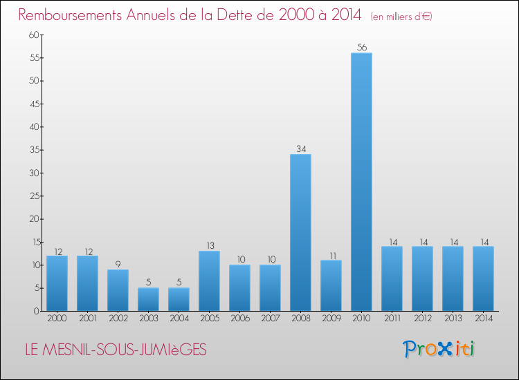 Evolution de l'annuité de la dette pour la commune de LE MESNIL-SOUS-JUMIèGES de 2000 à 2014 Annuités de la dette pour LE MESNIL-SOUS-JUMIèGES de 2000 à 2014