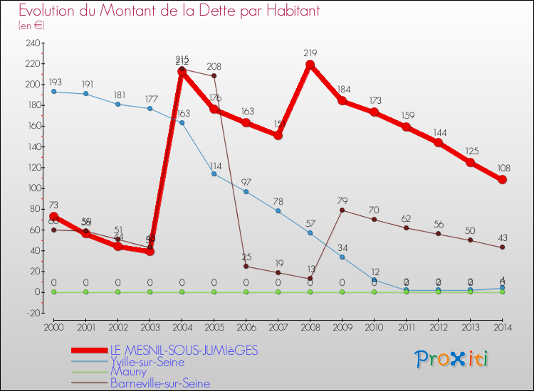 Evolution de la dette par habitant pour la commune de LE MESNIL-SOUS-JUMIèGES et les communes proches de 2000 à 2014 Comparaison de la dette par habitant pour LE MESNIL-SOUS-JUMIèGES et les communes voisines de 2000 à 2014