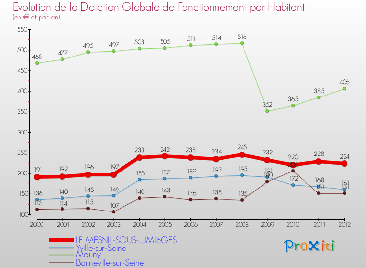 Evolution et montant de la dotation globale de fonctionnement par Habitant pour LE MESNIL-SOUS-JUMIèGES et les communes proches Comparaison des dotations globales de fonctionnement par habitant pour LE MESNIL-SOUS-JUMIèGES et les communes voisines