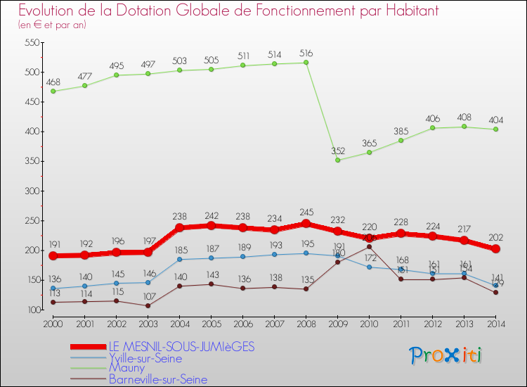 Evolution et montant de la dotation globale de fonctionnement par Habitant pour LE MESNIL-SOUS-JUMIèGES et les communes proches de 2000 à 2014. Comparaison des dotations globales de fonctionnement par habitant pour LE MESNIL-SOUS-JUMIèGES et les communes voisines de 2000 à 2014.
