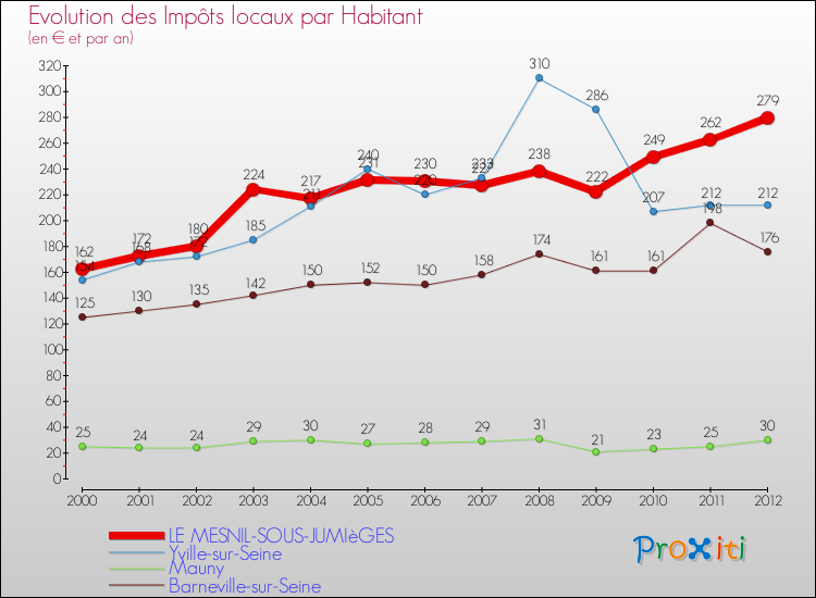 Evolution et montant des impôts locaux par Habitant pour LE MESNIL-SOUS-JUMIèGES et les communes proches Comparaison des impôts locaux par habitant pour LE MESNIL-SOUS-JUMIèGES et les communes voisines
