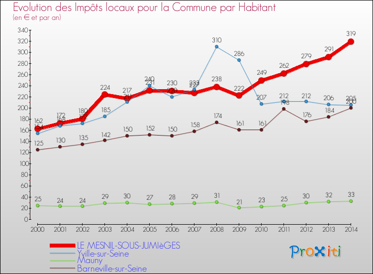 Evolution et montant des impôts locaux par Habitant pour LE MESNIL-SOUS-JUMIèGES et les communes proches de 2000 à 2014 Comparaison des impôts locaux par habitant pour LE MESNIL-SOUS-JUMIèGES et les communes voisines de 2000 à 2014