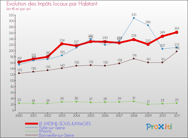 Evolution et montant des impôts locaux par Habitant pour LE MESNIL-SOUS-JUMIèGES et les communes proches Comparaison des impôts locaux par habitant pour LE MESNIL-SOUS-JUMIèGES et les communes voisines