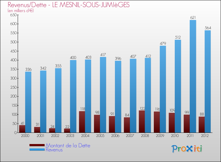Evolution comparée de la dette et des revenus pour la commune de LE MESNIL-SOUS-JUMIèGES de 2000 à 2012 Comparaison de la dette et des revenus pour LE MESNIL-SOUS-JUMIèGES de 2000 à 2012