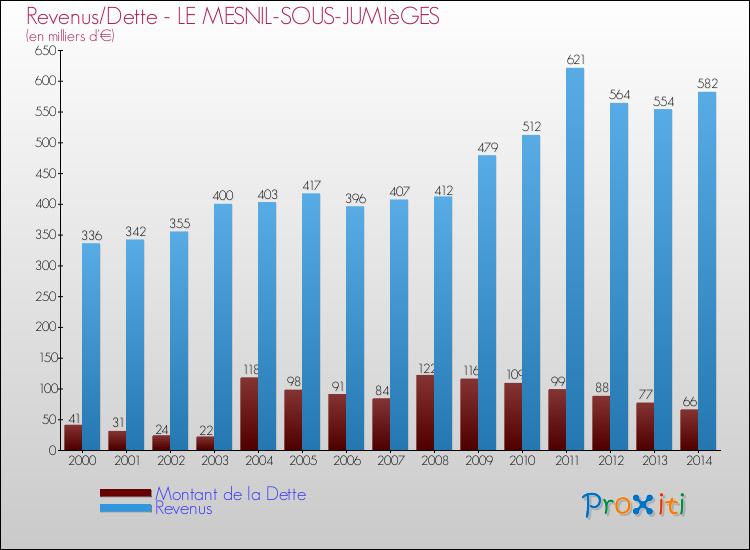 Evolution comparée de la dette et des revenus pour la commune de LE MESNIL-SOUS-JUMIèGES de 2000 à 2014 Comparaison de la dette et des revenus pour LE MESNIL-SOUS-JUMIèGES de 2000 à 2014