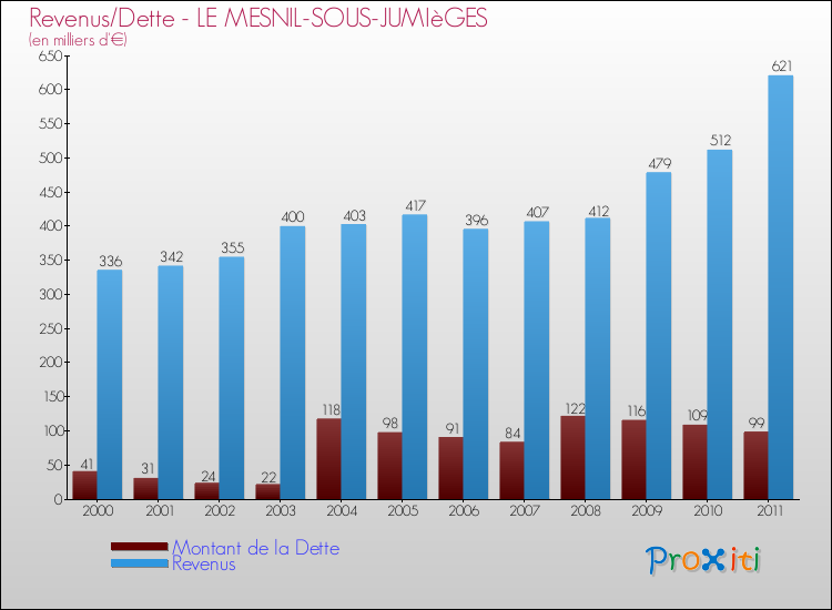 Evolution comparée de la dette et des revenus pour la commune de LE MESNIL-SOUS-JUMIèGES de 2000 à 2011 Comparaison de la dette et des revenus pour LE MESNIL-SOUS-JUMIèGES de 2000 à 2011