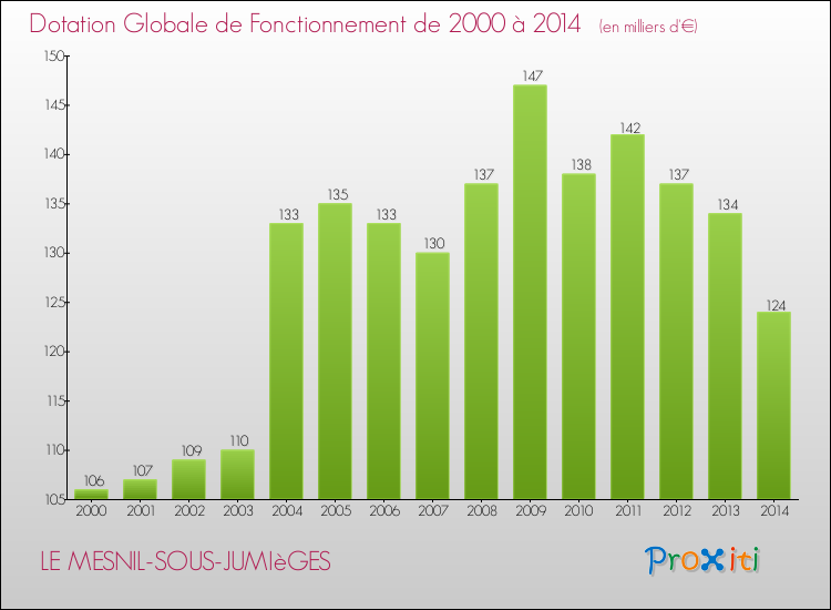 Evolution du montant de la Dotation Globale de Fonctionnement pour la commune de LE MESNIL-SOUS-JUMIèGES de 2000 à 2014 Evolution du montant de la Dotation Globale de Fonctionnement pour LE MESNIL-SOUS-JUMIèGES de 2000 à 2014