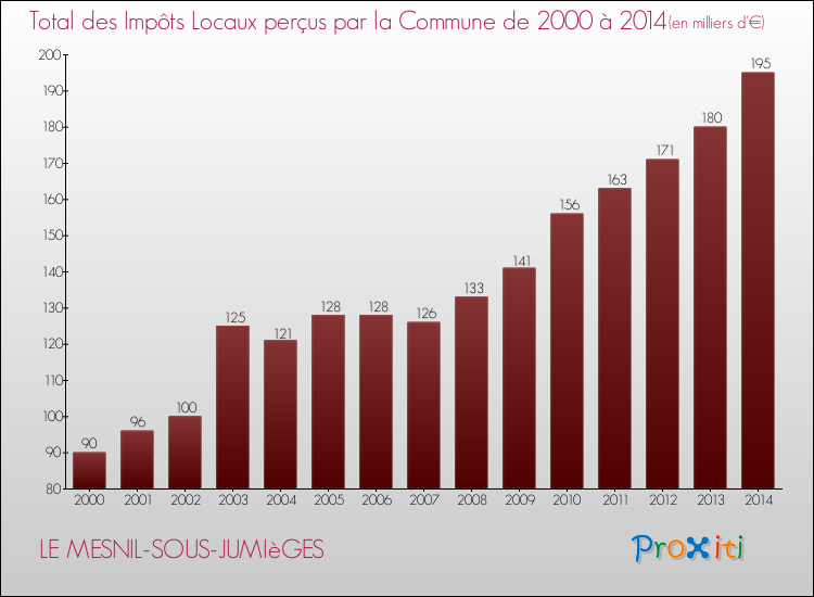 Evolution des Impôts Locaux pour la commune de LE MESNIL-SOUS-JUMIèGES de 2000 à 2014 Evolution des Impôts Locaux pour LE MESNIL-SOUS-JUMIèGES de 2000 à 2014