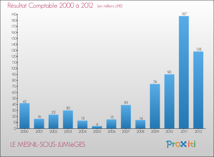 Evolution du résultat comptable pour la commune de LE MESNIL-SOUS-JUMIèGES de 2000 à 2012 Evolution du résultat comptable pour LE MESNIL-SOUS-JUMIèGES de 2000 à 2012