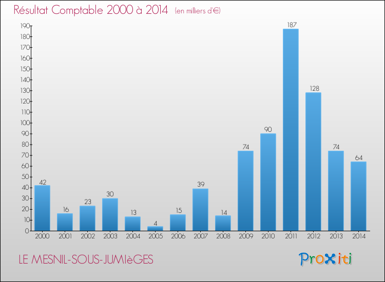 Evolution du résultat comptable pour la commune de LE MESNIL-SOUS-JUMIèGES de 2000 à 2014 Evolution du résultat comptable pour LE MESNIL-SOUS-JUMIèGES de 2000 à 2014