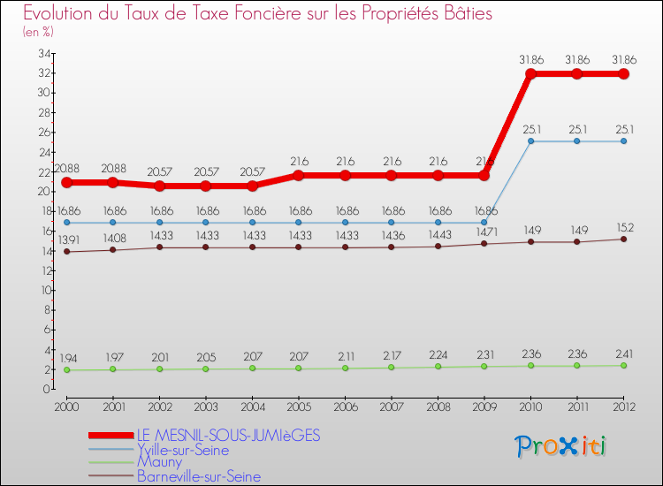 Evolution du taux de la taxe foncière sur le bati pour LE MESNIL-SOUS-JUMIèGES et les communes proches de 2000 à 2012 Comparaison des taux de taxe foncière sur le bati pour LE MESNIL-SOUS-JUMIèGES et les communes voisines de 2000 à 2012