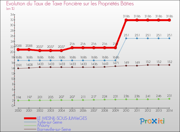 Evolution du taux de la taxe foncière sur le bati pour LE MESNIL-SOUS-JUMIèGES et les communes proches de 2000 à 2014 Comparaison des taux de taxe foncière sur le bati pour LE MESNIL-SOUS-JUMIèGES et les communes voisines de 2000 à 2014