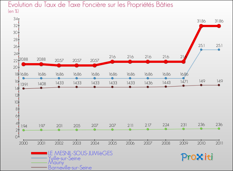 Evolution du taux de la taxe foncière sur le bati pour LE MESNIL-SOUS-JUMIèGES et les communes proches Comparaison des taux de taxe foncière sur le bati pour LE MESNIL-SOUS-JUMIèGES et les communes voisines