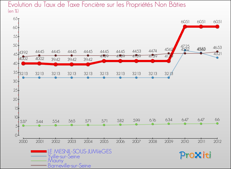 Evolution du taux de la taxe foncière sur les immeubles et terrains non batis pour LE MESNIL-SOUS-JUMIèGES et les communes proches de 2000 à 2012 Comparaison des taux de la taxe foncière sur les immeubles et terrains non batis pour LE MESNIL-SOUS-JUMIèGES et les communes voisines de 2000 à 2012