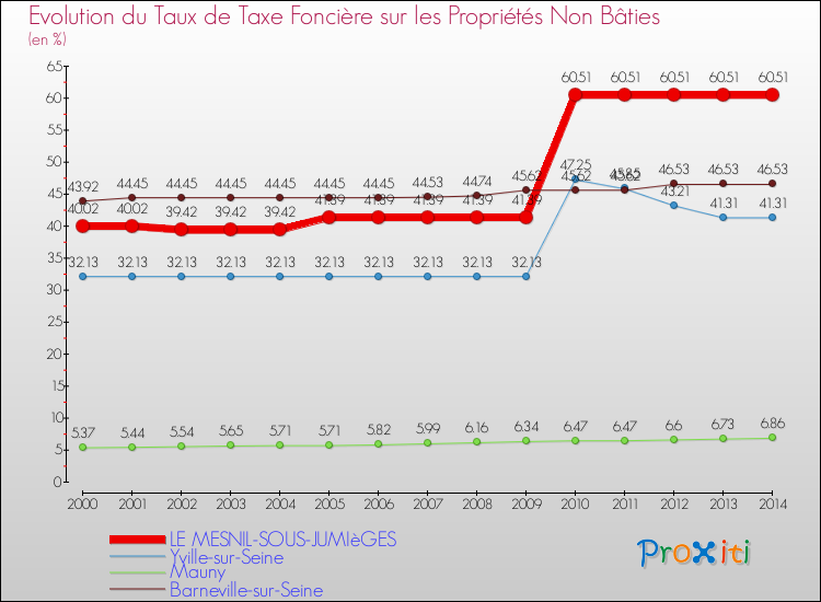 Evolution du taux de la taxe foncière sur les immeubles et terrains non batis pour LE MESNIL-SOUS-JUMIèGES et les communes proches de 2000 à 2014 Comparaison des taux de la taxe foncière sur les immeubles et terrains non batis pour LE MESNIL-SOUS-JUMIèGES et les communes voisines de 2000 à 2014