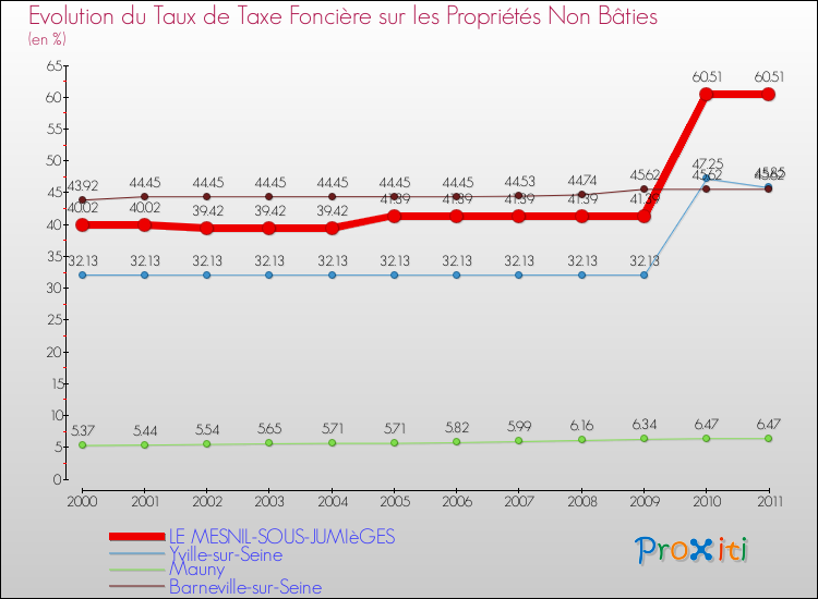 Evolution du taux de la taxe foncière sur les immeubles et terrains non batis pour LE MESNIL-SOUS-JUMIèGES et les communes proches Comparaison des taux de la taxe foncière sur les immeubles et terrains non batis pour LE MESNIL-SOUS-JUMIèGES et les communes voisines