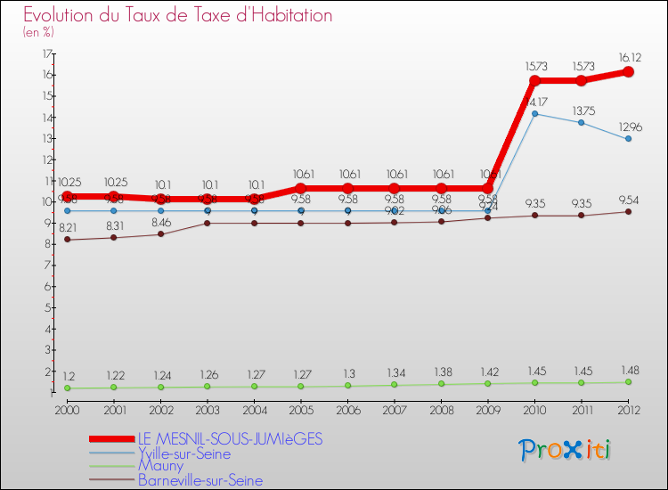 Evolution du taux de la taxe d'habitation pour LE MESNIL-SOUS-JUMIèGES et les communes proches Comparaison des taux de la taxe d'habitation pour LE MESNIL-SOUS-JUMIèGES et les communes voisines