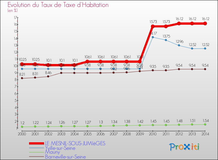 Evolution du taux de la taxe d'habitation pour LE MESNIL-SOUS-JUMIèGES et les communes proches de 2000 à 2014 Comparaison des taux de la taxe d'habitation pour LE MESNIL-SOUS-JUMIèGES et les communes voisines de 2000 à 2014