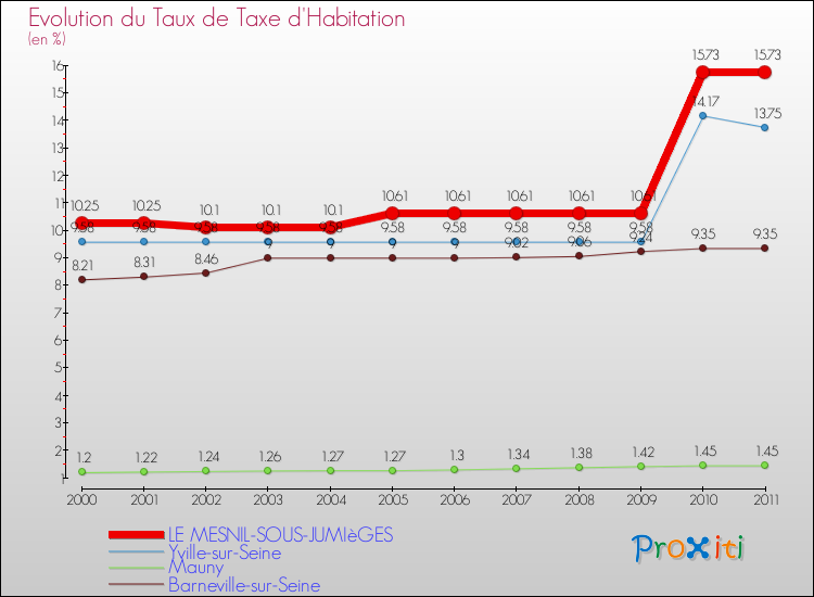 Evolution du taux de la taxe d'habitation pour LE MESNIL-SOUS-JUMIèGES et les communes proches Comparaison des taux de la taxe d'habitation pour LE MESNIL-SOUS-JUMIèGES et les communes voisines