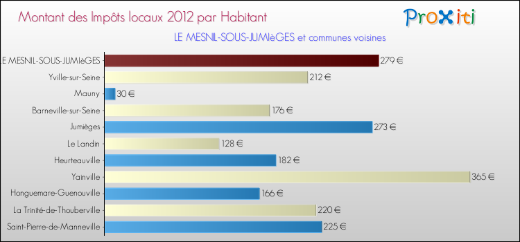 Montant des impôts locaux par Habitant pour LE MESNIL-SOUS-JUMIèGES et les communes proches Comparaison des impôts locaux par habitant pour LE MESNIL-SOUS-JUMIèGES et les communes voisines