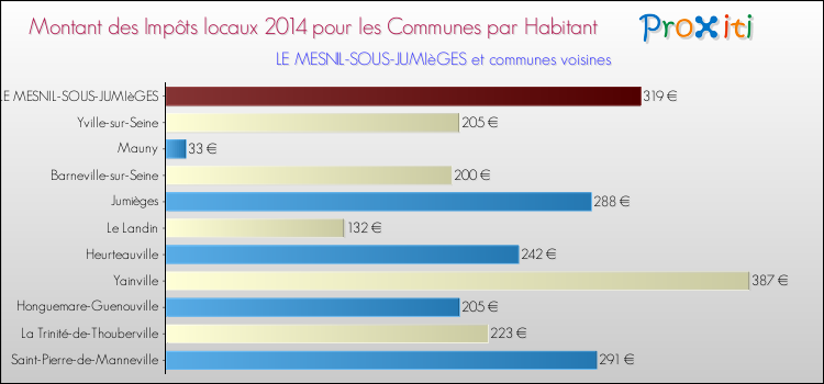 Montant des impôts locaux par Habitant pour LE MESNIL-SOUS-JUMIèGES et les communes proches en 2014 Comparaison des impôts locaux par habitant pour LE MESNIL-SOUS-JUMIèGES et les communes voisines en 2014