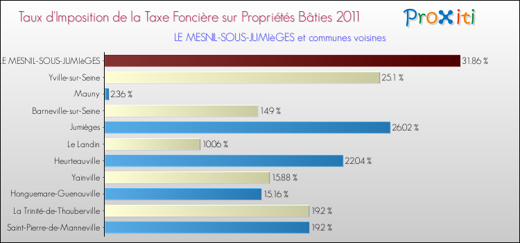 Taux d'imposition de la taxe foncière sur le bati 2011 pour LE MESNIL-SOUS-JUMIèGES et les communes proches Comparaison des taux d'imposition de la taxe foncière sur le bati 2011 pour LE MESNIL-SOUS-JUMIèGES et les communes voisines