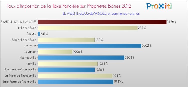 Taux d'imposition de la taxe foncière sur le bati 2012 pour LE MESNIL-SOUS-JUMIèGES et les communes proches Comparaison des taux d'imposition de la taxe foncière sur le bati 2012 pour LE MESNIL-SOUS-JUMIèGES et les communes voisines