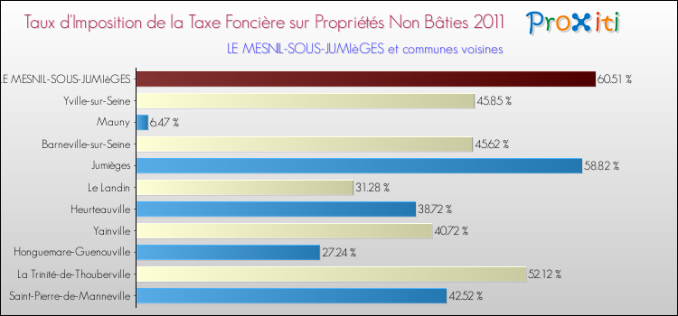 Taux d'imposition de la taxe foncière sur les immeubles et terrains non batis 2011 pour LE MESNIL-SOUS-JUMIèGES et les communes proches Comparaison des taux d'imposition de la taxe foncière sur les immeubles et terrains non batis 2011 pour LE MESNIL-SOUS-JUMIèGES et les communes voisines
