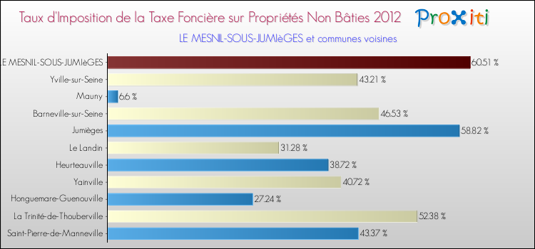 Taux d'imposition de la taxe foncière sur les immeubles et terrains non batis 2012 pour LE MESNIL-SOUS-JUMIèGES et les communes proches Comparaison des taux d'imposition de la taxe foncière sur les immeubles et terrains non batis 2012 pour LE MESNIL-SOUS-JUMIèGES et les communes voisines