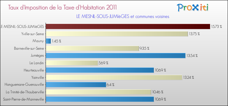 Taux d'imposition de la taxe d'habitation 2011 pour LE MESNIL-SOUS-JUMIèGES et les communes proches Comparaison des taux d'imposition de la taxe d'habitation 2011 pour LE MESNIL-SOUS-JUMIèGES et les communes voisines