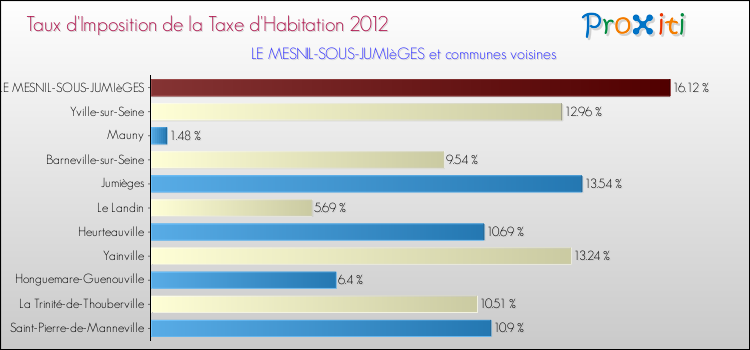 Taux d'imposition de la taxe d'habitation 2012 pour LE MESNIL-SOUS-JUMIèGES et les communes proches Comparaison des taux d'imposition de la taxe d'habitation 2012 pour LE MESNIL-SOUS-JUMIèGES et les communes voisines