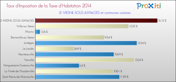 Taux d'imposition de la taxe d'habitation 2014 pour LE MESNIL-SOUS-JUMIèGES et les communes proches Comparaison des taux d'imposition de la taxe d'habitation 2014 pour LE MESNIL-SOUS-JUMIèGES et les communes voisines