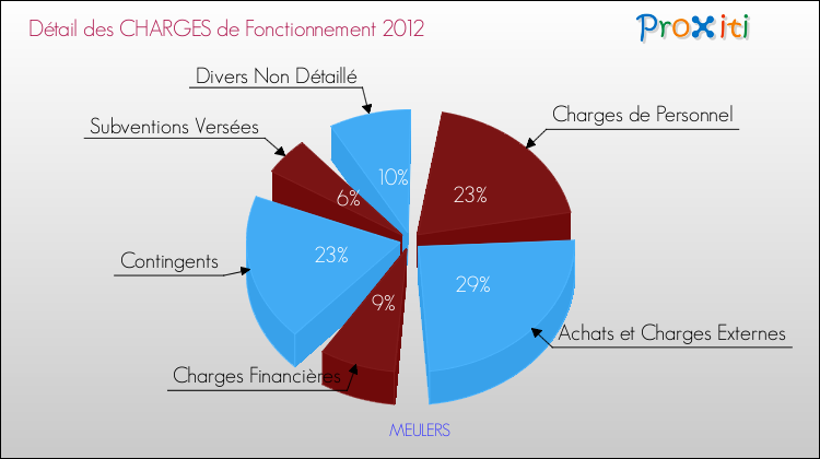 Décomposition des Charges de Fonctionnement 2012 de la commune de MEULERS Charges de Fonctionnement 2012 pour la commune de MEULERS