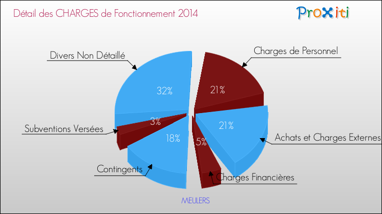 Décomposition des Charges de Fonctionnement 2014 de la commune de MEULERS Charges de Fonctionnement 2014 pour la commune de MEULERS