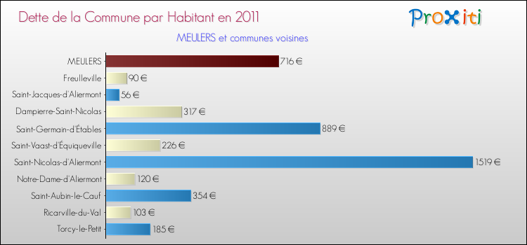 Dette par habitant de la commune en 2011 pour MEULERS et les communes proches Comparaison de la dette par habitant de la commune en 2011 pour MEULERS et les communes voisines