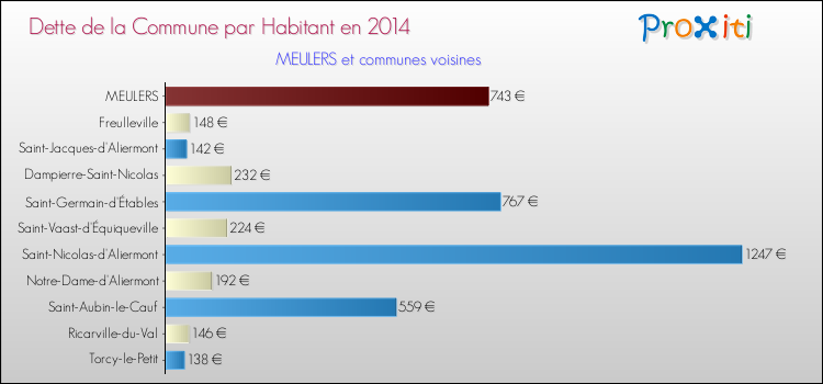 Dette par habitant de la commune en 2014 pour MEULERS et les communes proches Comparaison de la dette par habitant de la commune en 2014 pour MEULERS et les communes voisines