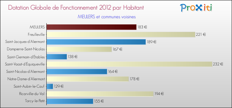 Montant des dotations globales de fonctionnement DGF par Habitant pour MEULERS et les communes proches Comparaison des des dotations globales de fonctionnement DGF par habitant pour MEULERS et les communes voisines
