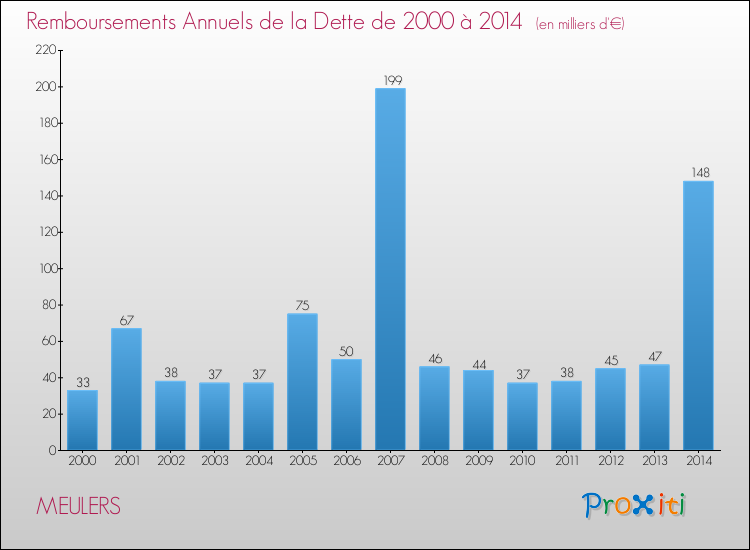 Evolution de l'annuité de la dette pour la commune de MEULERS de 2000 à 2014 Annuités de la dette pour MEULERS de 2000 à 2014