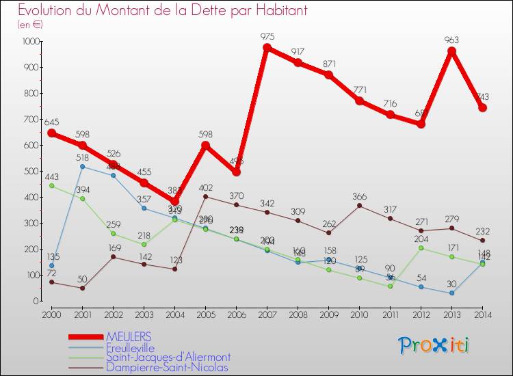 Evolution de la dette par habitant pour la commune de MEULERS et les communes proches de 2000 à 2014 Comparaison de la dette par habitant pour MEULERS et les communes voisines de 2000 à 2014