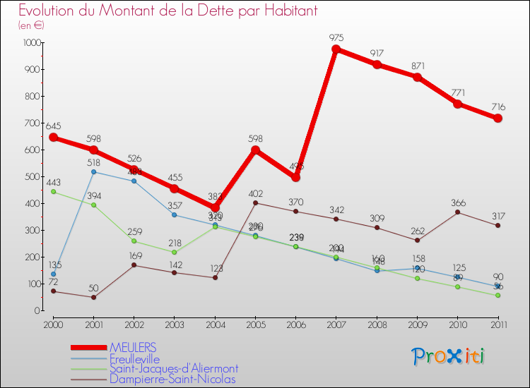Evolution de la dette par habitant pour la commune de MEULERS et les communes proches Comparaison de la dette par habitant pour MEULERS et les communes voisines