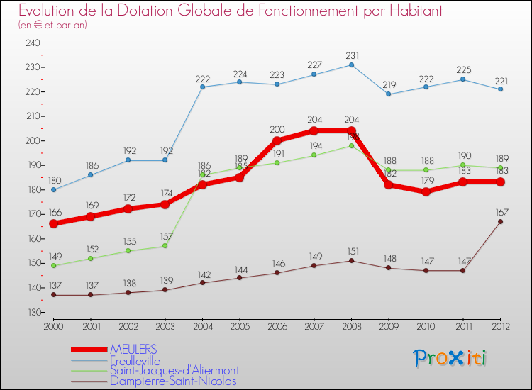 Evolution et montant de la dotation globale de fonctionnement par Habitant pour MEULERS et les communes proches Comparaison des dotations globales de fonctionnement par habitant pour MEULERS et les communes voisines