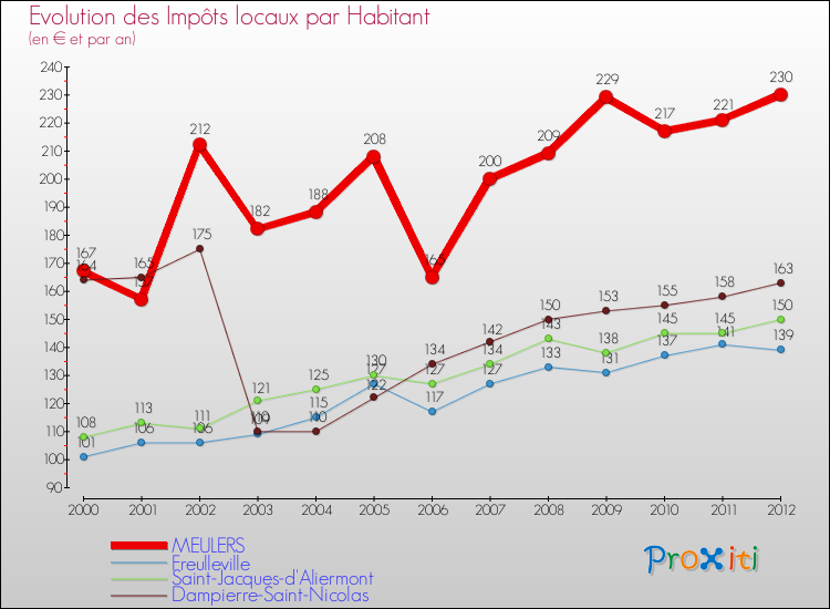 Evolution et montant des impôts locaux par Habitant pour MEULERS et les communes proches Comparaison des impôts locaux par habitant pour MEULERS et les communes voisines