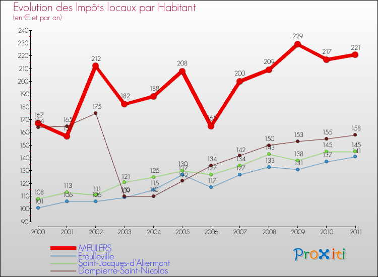 Evolution et montant des impôts locaux par Habitant pour MEULERS et les communes proches Comparaison des impôts locaux par habitant pour MEULERS et les communes voisines
