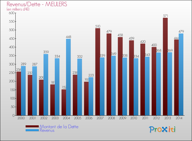 Evolution comparée de la dette et des revenus pour la commune de MEULERS de 2000 à 2014 Comparaison de la dette et des revenus pour MEULERS de 2000 à 2014