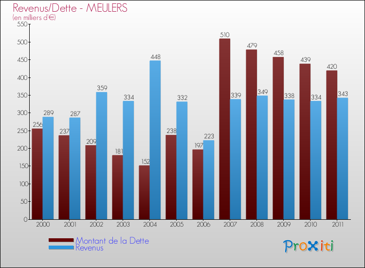 Evolution comparée de la dette et des revenus pour la commune de MEULERS de 2000 à 2011 Comparaison de la dette et des revenus pour MEULERS de 2000 à 2011